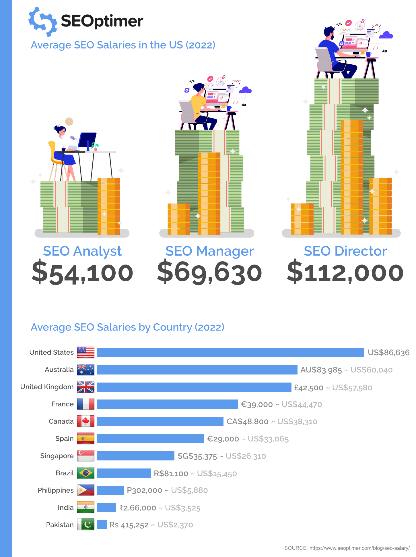 Infographie des salaires SEO